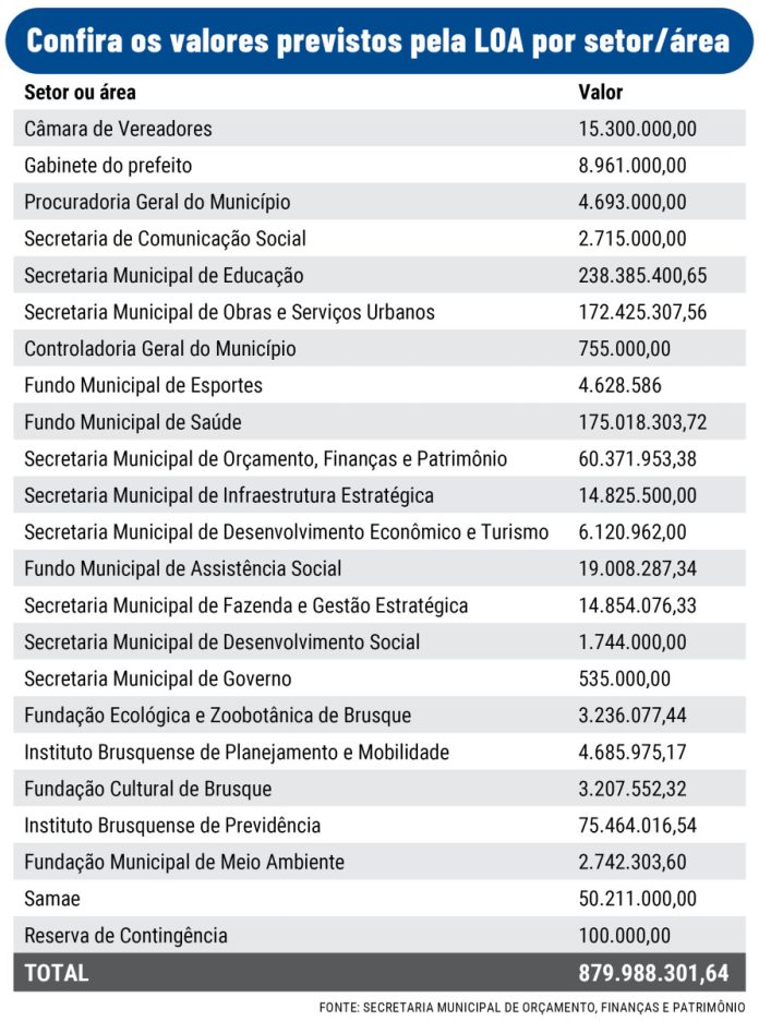 Projeto De Lei Prev Or Amento De Quase R Milh Es Para Brusque Em