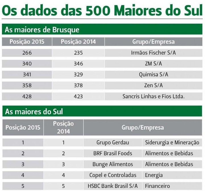500 Maiores Empresas de Pao no Brasil