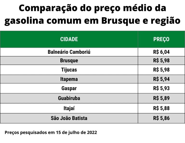 Confira Comparação Entre Preço Da Gasolina De Brusque E Cidade Vizinhas 