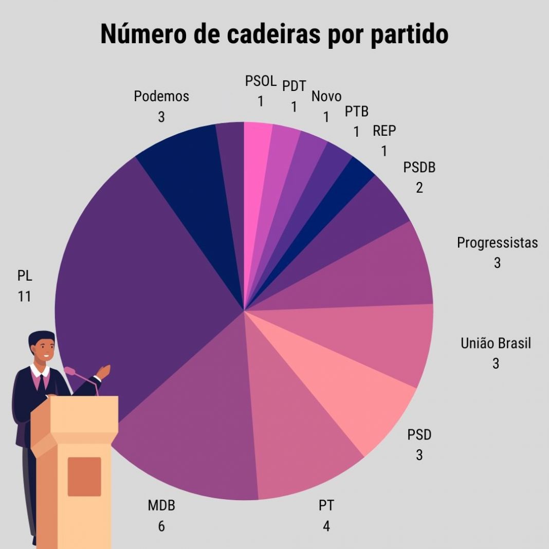 Eleições Assembleia Legislativa de Santa Catarina renova 40 das