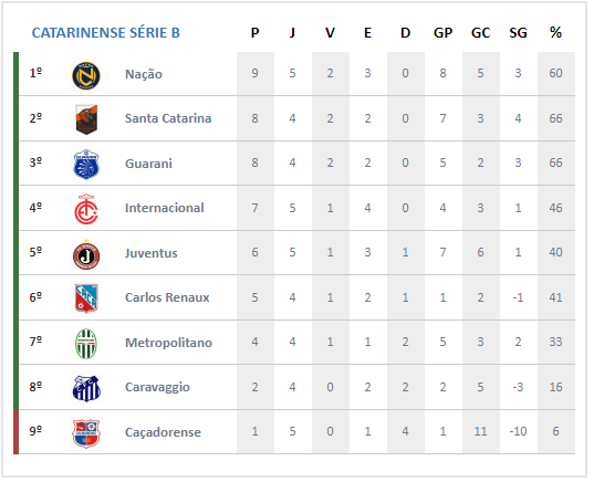 Como assistir os jogos da segunda rodada da Série B do Catarinense -  Federação Catarinense de Futebol